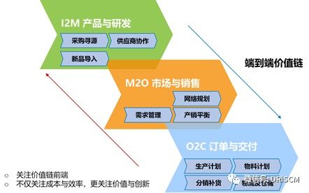 从“三道防线”到“三大利器” 供应链管理的演进与赋能